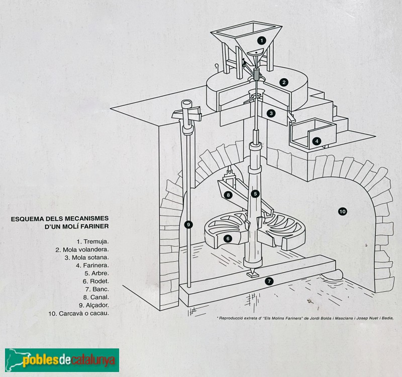 La Selva del Camp - Molí del Rovellat. Esquema (cartell in situ) La Selva del Camp - Molí del Rovellat. Esquema (cartell in situ)